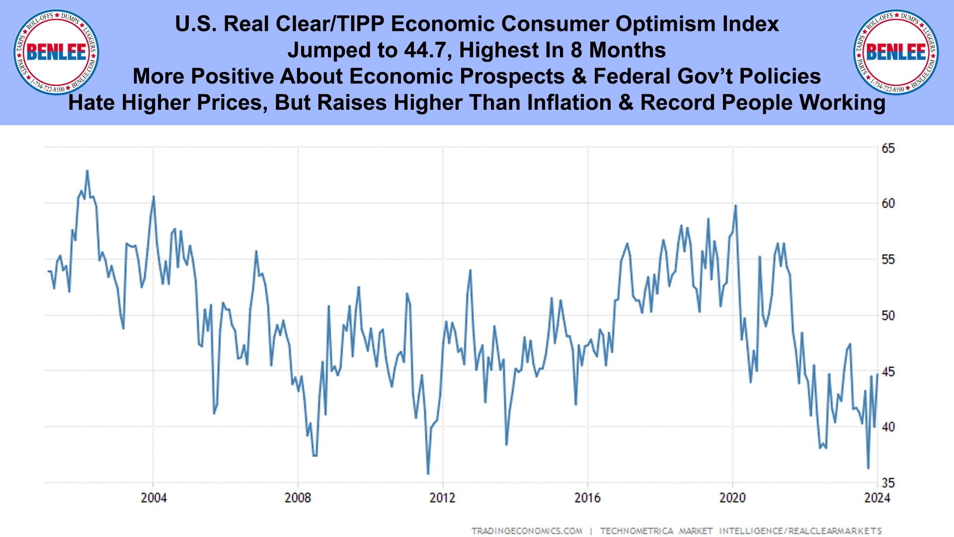 U.S. Real Clear-TIPP Economic Consumer Optimism Index